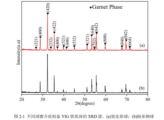 不同球磨介質(zhì)制備YIG 鐵氧體的 XRD 譜。(a)氧化鋯球；(b)軸承鋼球 