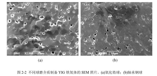 不同球磨介質(zhì)制備YIG 鐵氧體的SEM 照片。(a)氧化鋯球；(b)軸承鋼球 