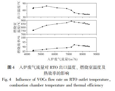 入爐廢氣流量對 RTO 出口溫度、 燃燒室溫度及 熱效率的影響