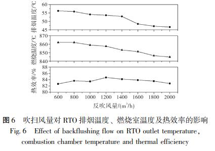 吹掃風(fēng)量對 RTO 排煙溫度、 燃燒室溫度及熱效率的影響