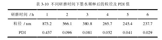 不同研磨時間下墨水稀釋后的粒徑及 PDI 值 